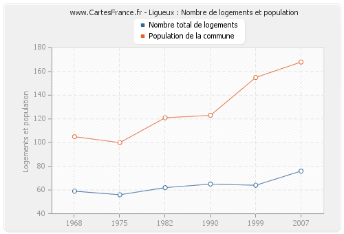 Ligueux : Nombre de logements et population
