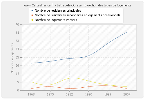 Listrac-de-Durèze : Evolution des types de logements