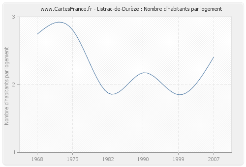 Listrac-de-Durèze : Nombre d'habitants par logement