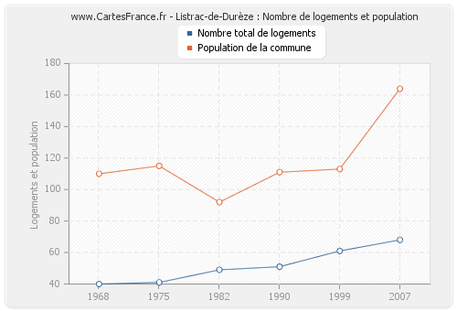 Listrac-de-Durèze : Nombre de logements et population
