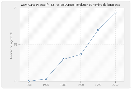 Listrac-de-Durèze : Evolution du nombre de logements