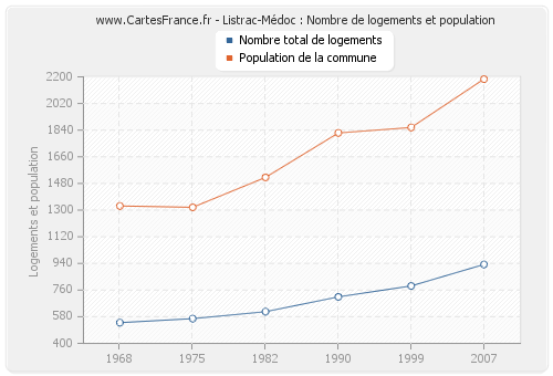 Listrac-Médoc : Nombre de logements et population