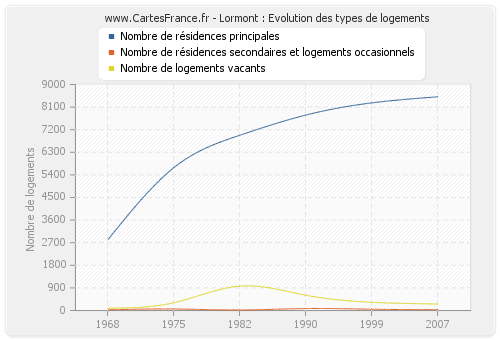 Lormont : Evolution des types de logements