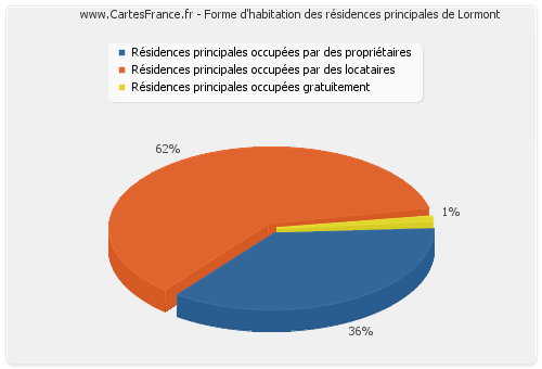 Forme d'habitation des résidences principales de Lormont