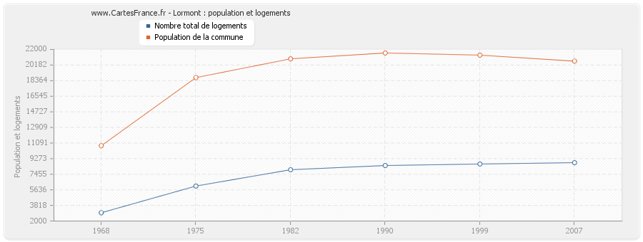 Lormont : population et logements