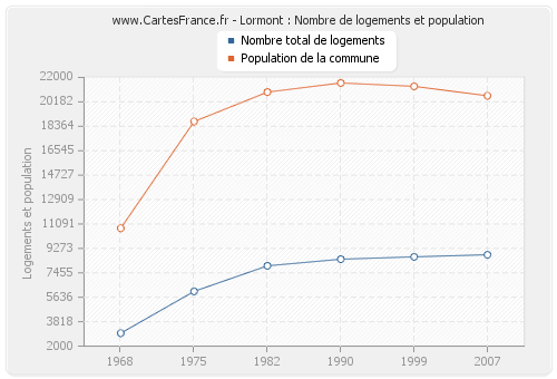 Lormont : Nombre de logements et population