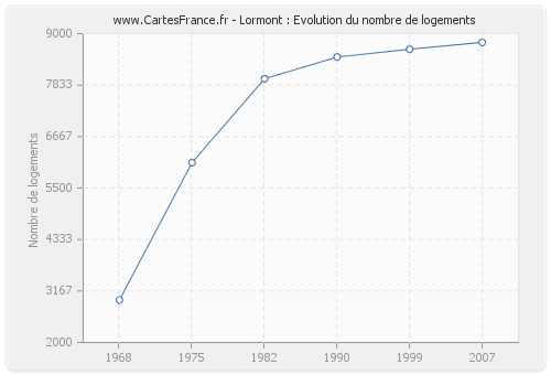 Lormont : Evolution du nombre de logements