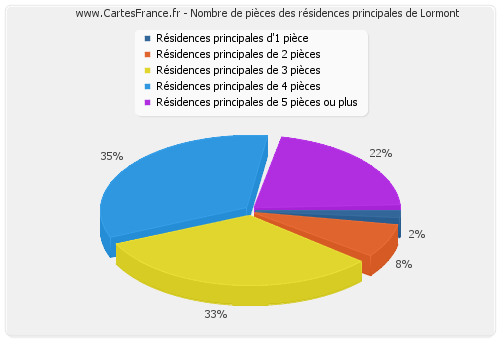 Nombre de pièces des résidences principales de Lormont