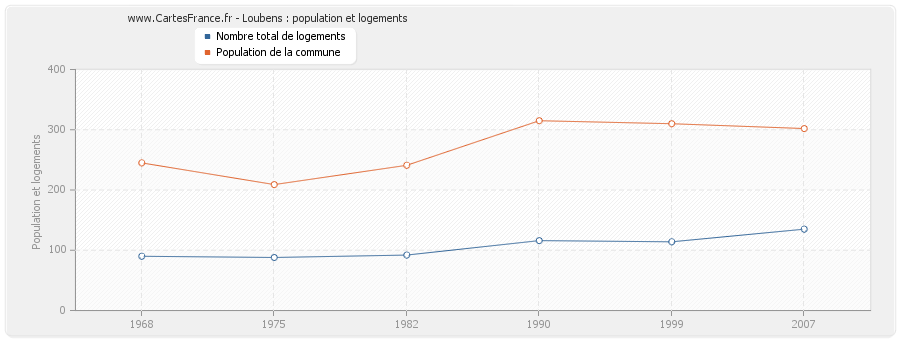 Loubens : population et logements