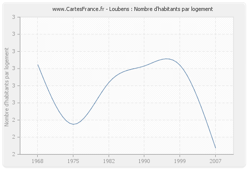 Loubens : Nombre d'habitants par logement