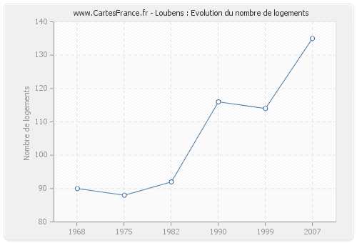 Loubens : Evolution du nombre de logements