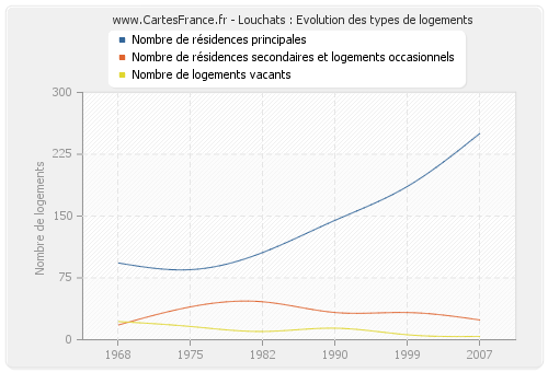 Louchats : Evolution des types de logements