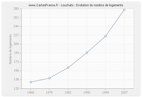 Louchats : Evolution du nombre de logements
