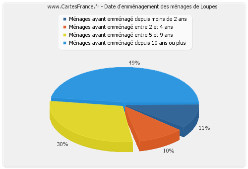 Date d'emménagement des ménages de Loupes