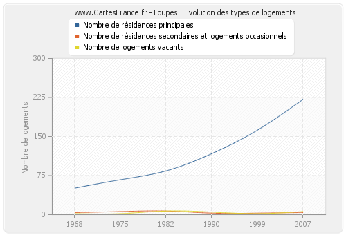 Loupes : Evolution des types de logements