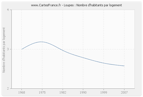 Loupes : Nombre d'habitants par logement