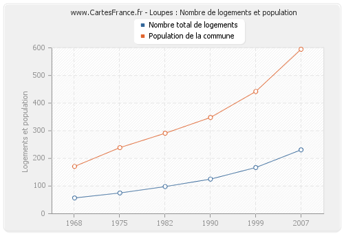 Loupes : Nombre de logements et population