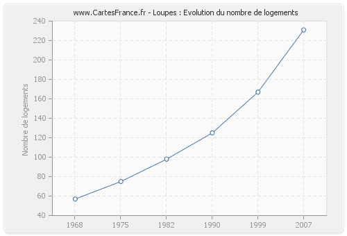 Loupes : Evolution du nombre de logements