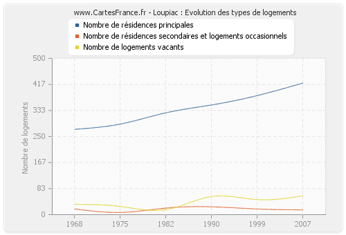 Loupiac : Evolution des types de logements