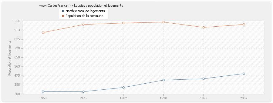 Loupiac : population et logements
