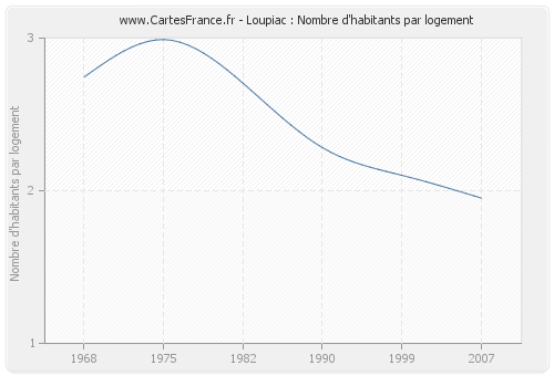 Loupiac : Nombre d'habitants par logement