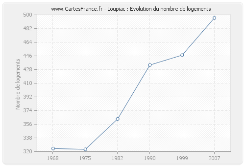 Loupiac : Evolution du nombre de logements