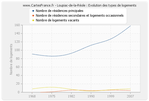Loupiac-de-la-Réole : Evolution des types de logements