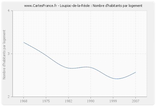 Loupiac-de-la-Réole : Nombre d'habitants par logement