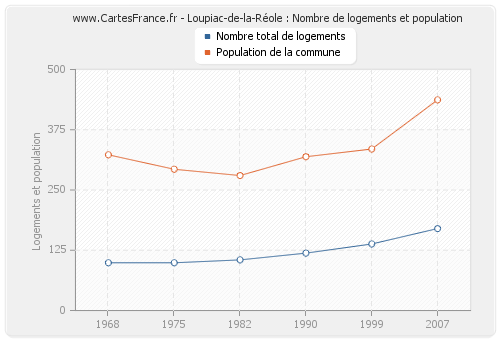 Loupiac-de-la-Réole : Nombre de logements et population