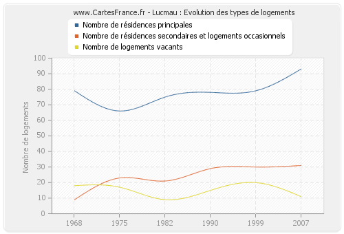 Lucmau : Evolution des types de logements