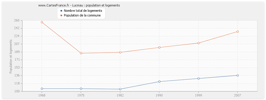 Lucmau : population et logements
