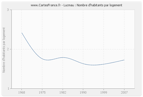 Lucmau : Nombre d'habitants par logement
