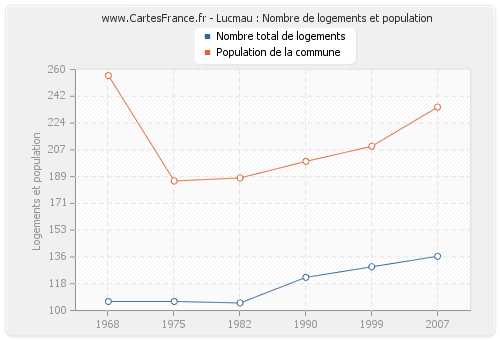 Lucmau : Nombre de logements et population