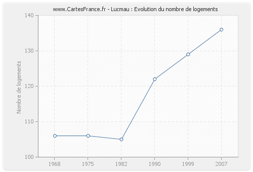 Lucmau : Evolution du nombre de logements