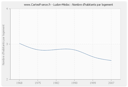 Ludon-Médoc : Nombre d'habitants par logement
