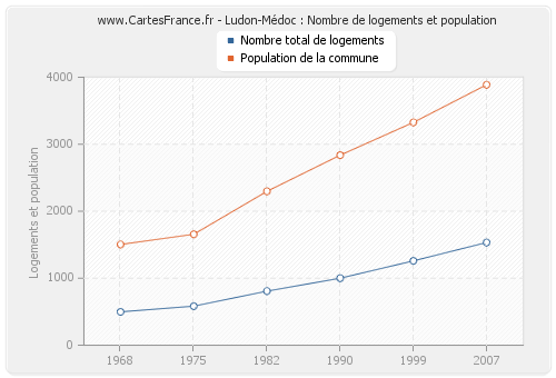 Ludon-Médoc : Nombre de logements et population