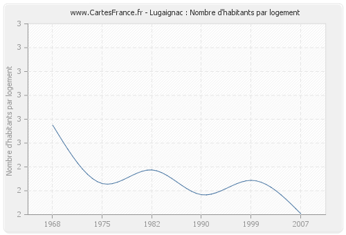 Lugaignac : Nombre d'habitants par logement