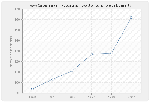 Lugaignac : Evolution du nombre de logements