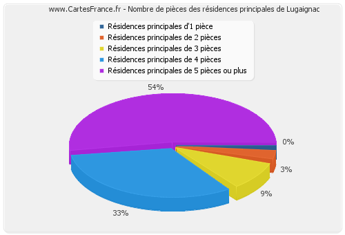 Nombre de pièces des résidences principales de Lugaignac