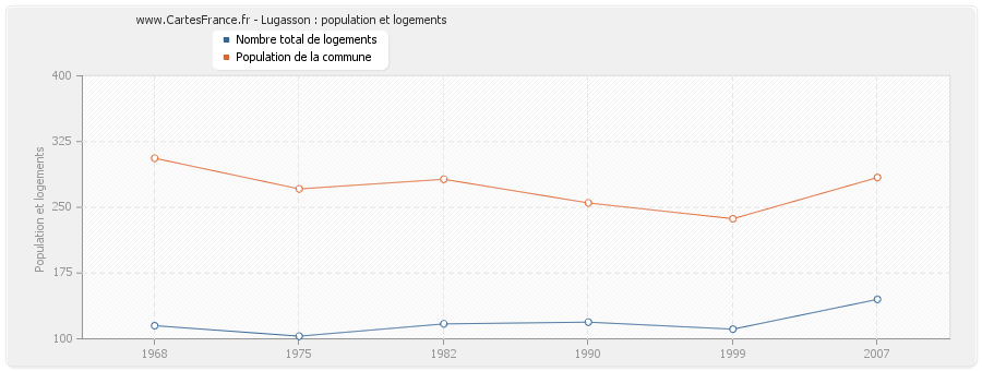 Lugasson : population et logements