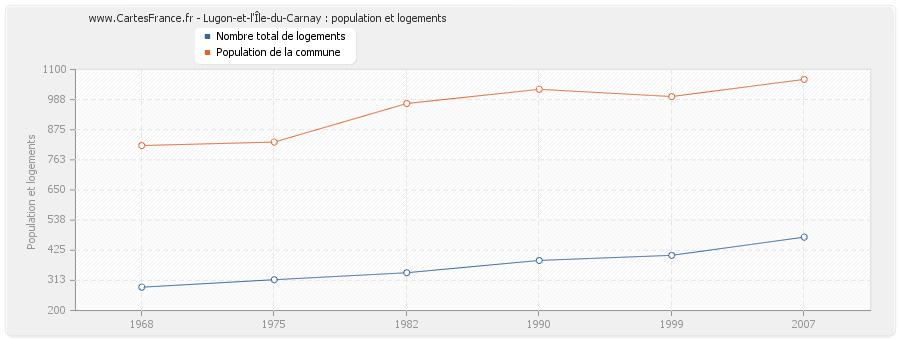 Lugon-et-l'Île-du-Carnay : population et logements