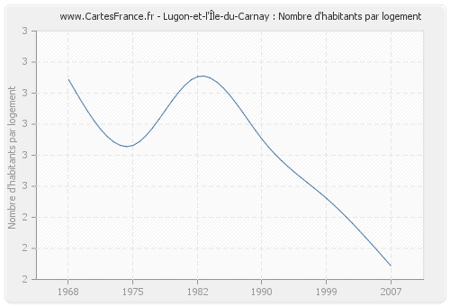 Lugon-et-l'Île-du-Carnay : Nombre d'habitants par logement