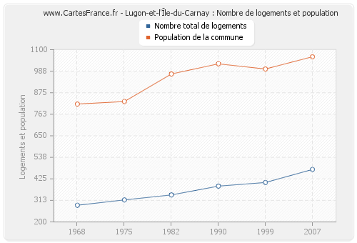 Lugon-et-l'Île-du-Carnay : Nombre de logements et population