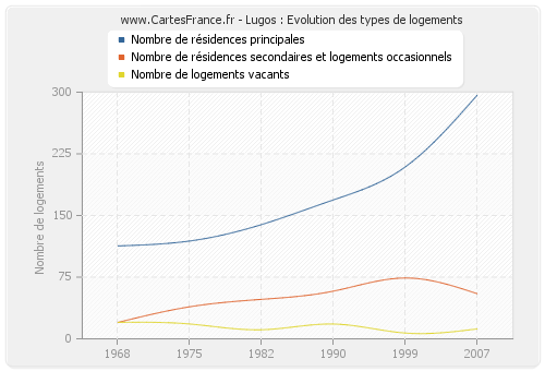 Lugos : Evolution des types de logements