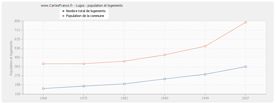 Lugos : population et logements