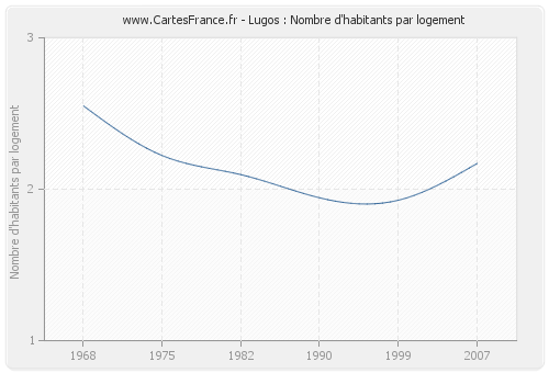 Lugos : Nombre d'habitants par logement