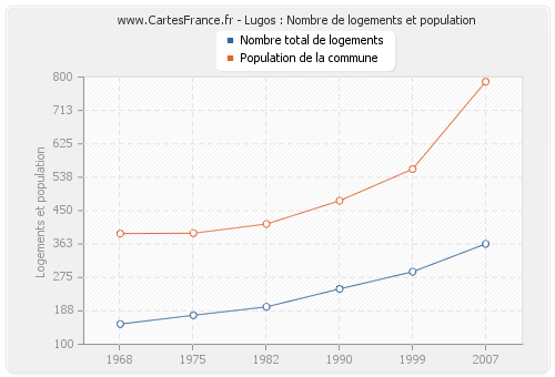 Lugos : Nombre de logements et population