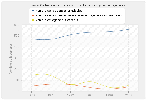 Lussac : Evolution des types de logements