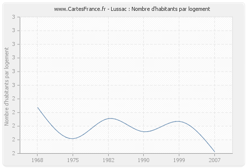 Lussac : Nombre d'habitants par logement