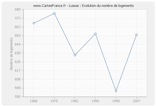 Lussac : Evolution du nombre de logements